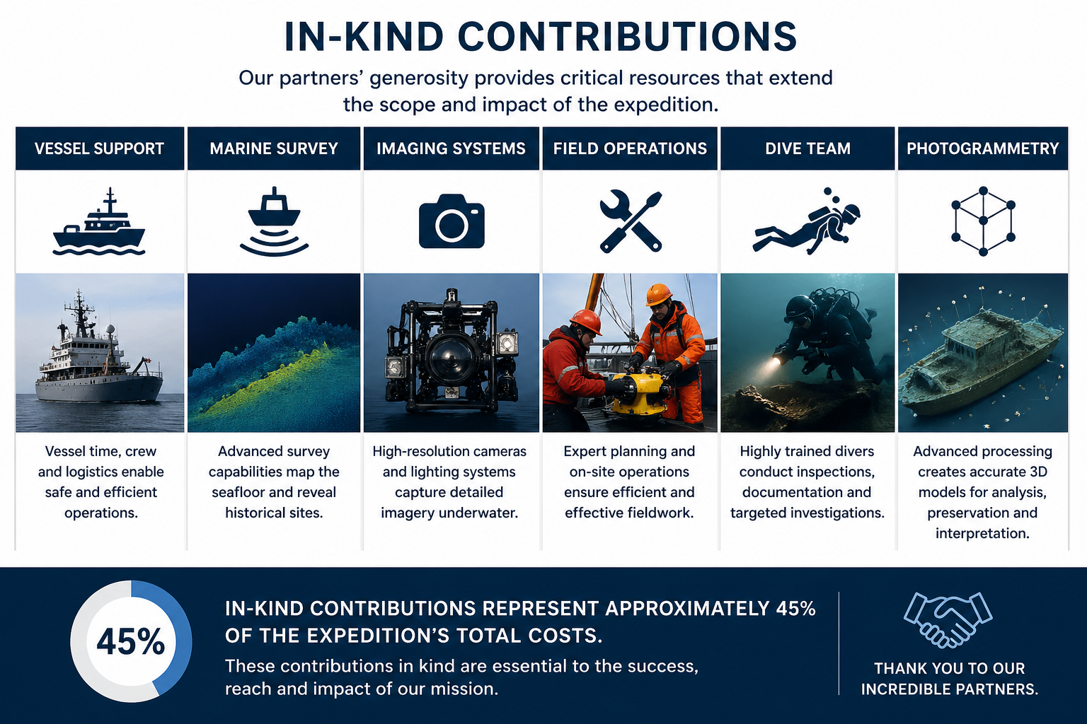 In Kind Contributions chart